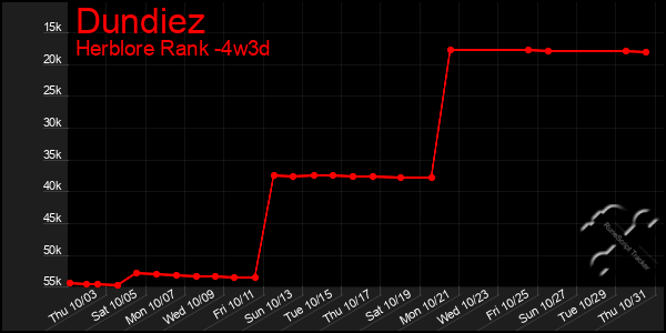 Last 31 Days Graph of Dundiez