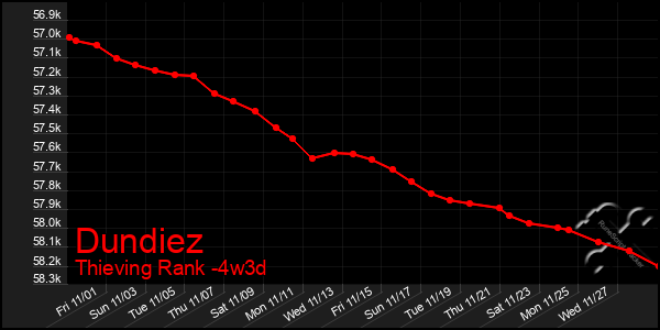 Last 31 Days Graph of Dundiez