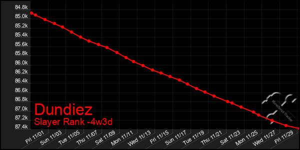 Last 31 Days Graph of Dundiez