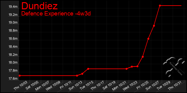 Last 31 Days Graph of Dundiez