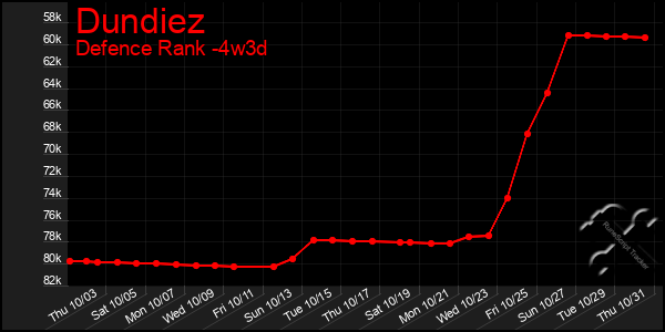 Last 31 Days Graph of Dundiez