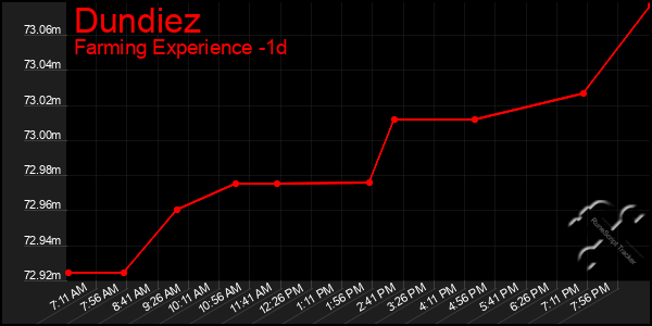 Last 24 Hours Graph of Dundiez