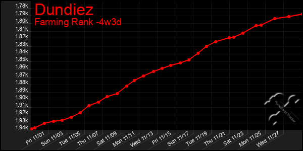 Last 31 Days Graph of Dundiez