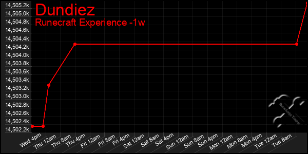 Last 7 Days Graph of Dundiez