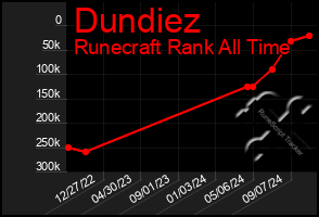 Total Graph of Dundiez