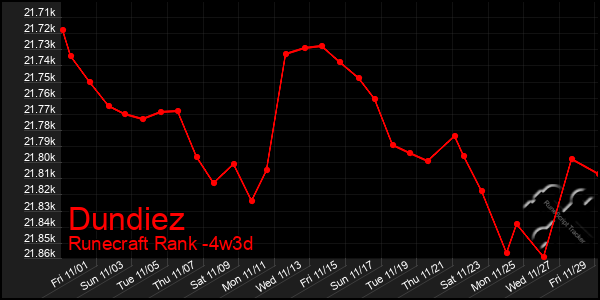 Last 31 Days Graph of Dundiez