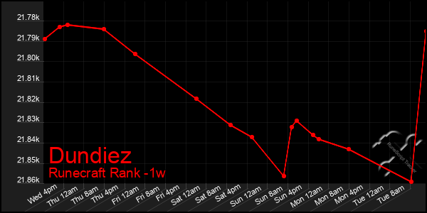 Last 7 Days Graph of Dundiez