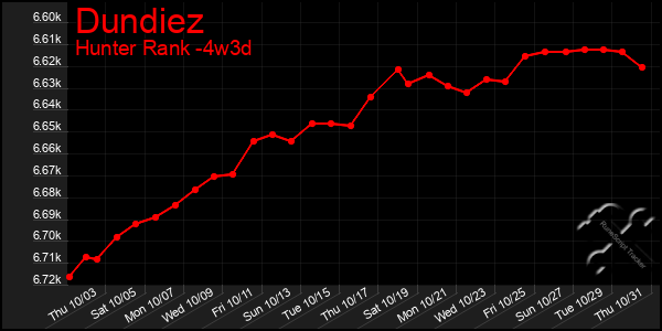 Last 31 Days Graph of Dundiez