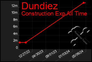 Total Graph of Dundiez