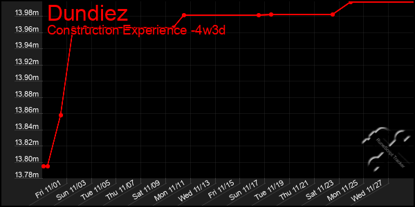 Last 31 Days Graph of Dundiez