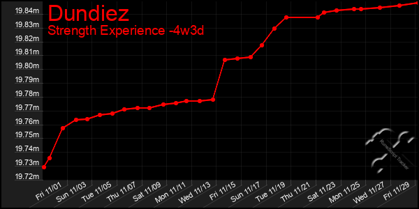 Last 31 Days Graph of Dundiez