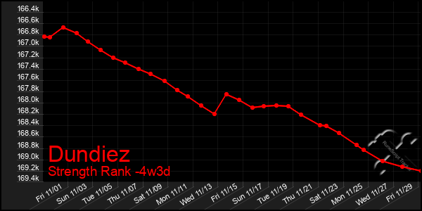 Last 31 Days Graph of Dundiez