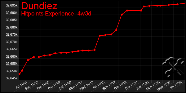 Last 31 Days Graph of Dundiez