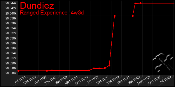 Last 31 Days Graph of Dundiez