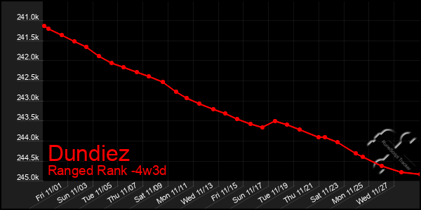 Last 31 Days Graph of Dundiez