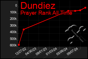 Total Graph of Dundiez