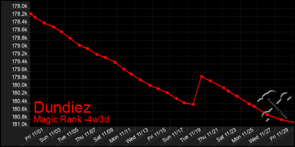 Last 31 Days Graph of Dundiez