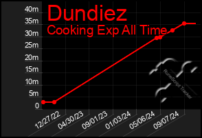 Total Graph of Dundiez