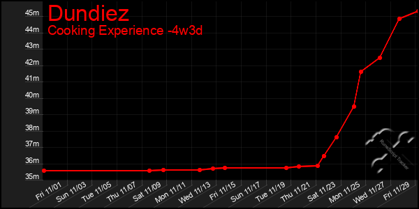 Last 31 Days Graph of Dundiez