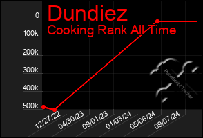 Total Graph of Dundiez