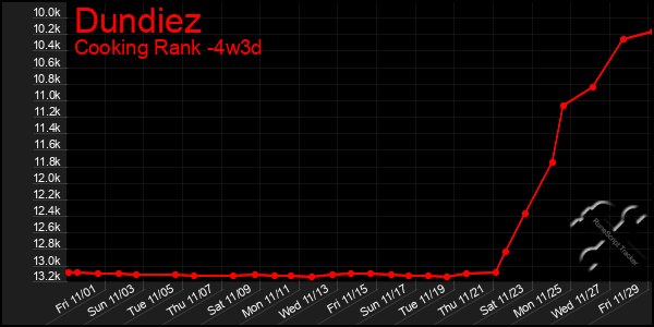 Last 31 Days Graph of Dundiez