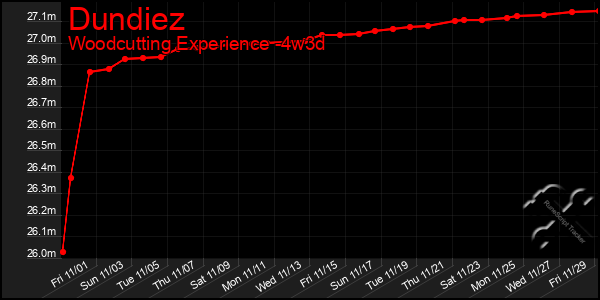 Last 31 Days Graph of Dundiez