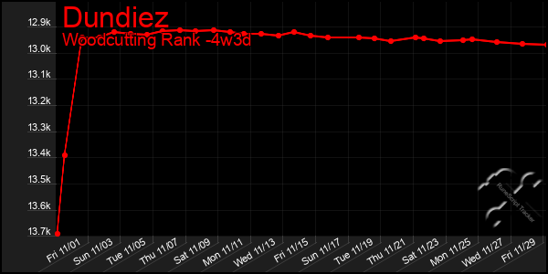 Last 31 Days Graph of Dundiez