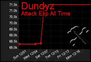 Total Graph of Dundyz