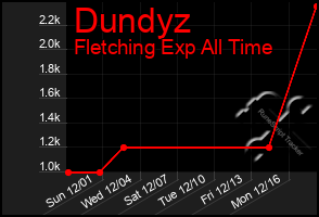 Total Graph of Dundyz