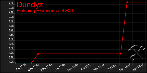 Last 31 Days Graph of Dundyz