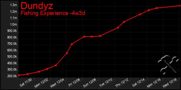 Last 31 Days Graph of Dundyz