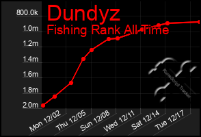 Total Graph of Dundyz