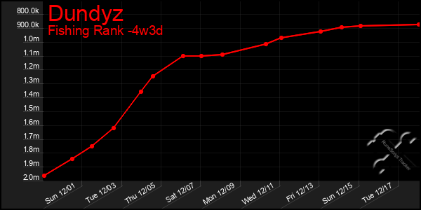 Last 31 Days Graph of Dundyz