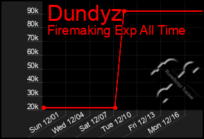 Total Graph of Dundyz