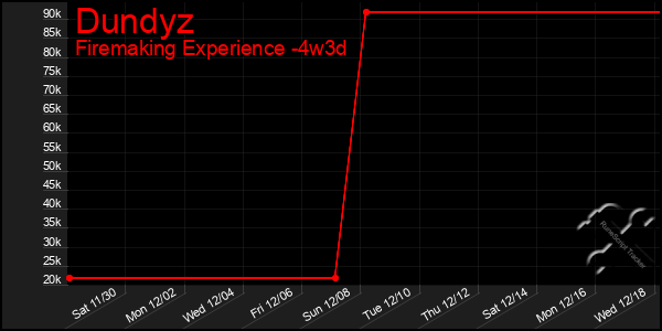 Last 31 Days Graph of Dundyz