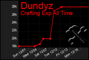 Total Graph of Dundyz