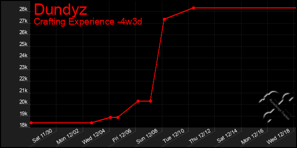 Last 31 Days Graph of Dundyz