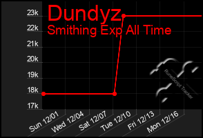 Total Graph of Dundyz