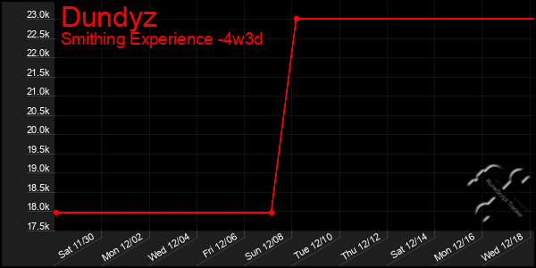 Last 31 Days Graph of Dundyz