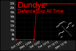 Total Graph of Dundyz