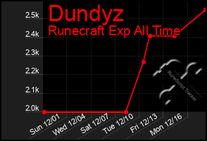 Total Graph of Dundyz