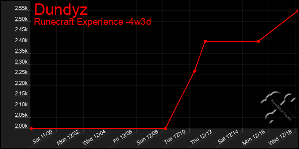 Last 31 Days Graph of Dundyz