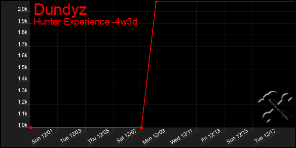 Last 31 Days Graph of Dundyz