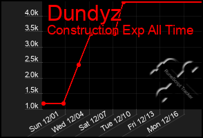 Total Graph of Dundyz