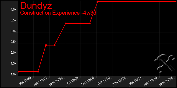 Last 31 Days Graph of Dundyz