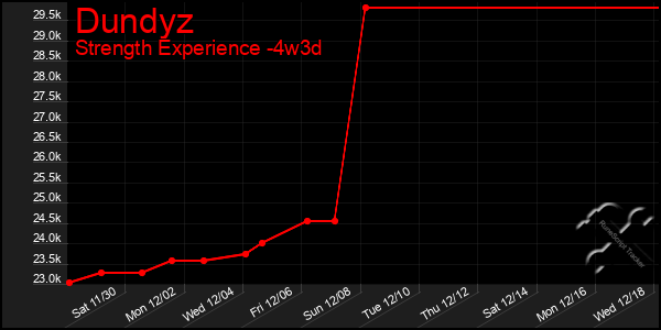 Last 31 Days Graph of Dundyz