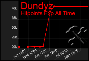 Total Graph of Dundyz