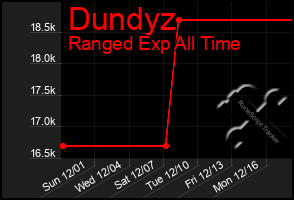 Total Graph of Dundyz