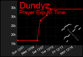 Total Graph of Dundyz