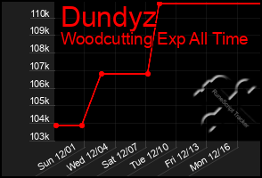 Total Graph of Dundyz